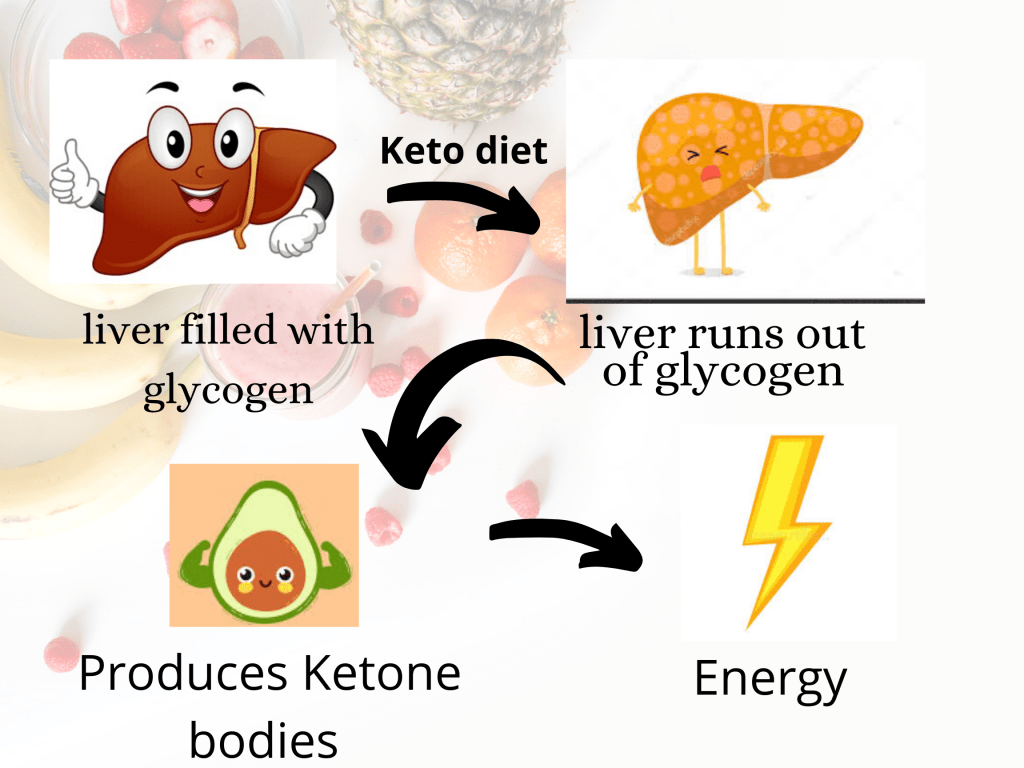 Rich results on Google's SERP when searched for 'how keto diet works'. 